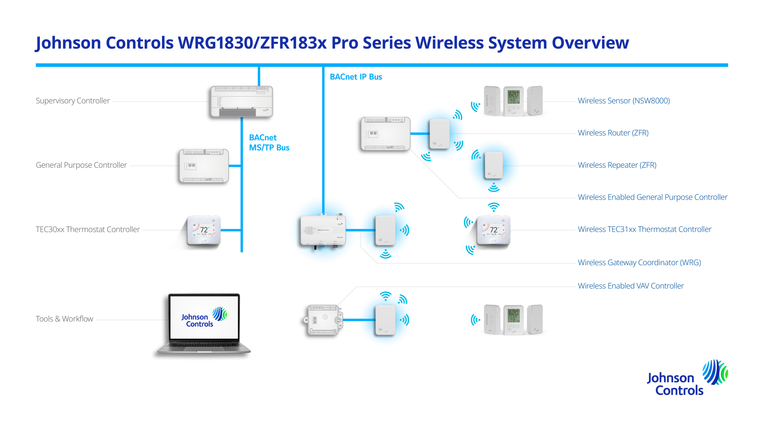 Wireless System Supporting Network Diagram